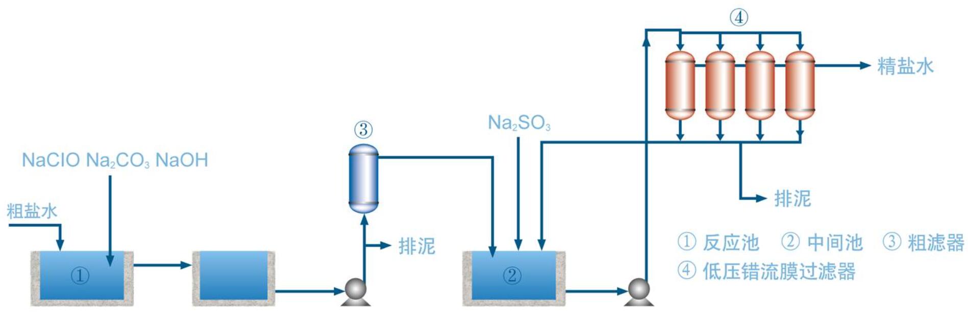 Primary Brine